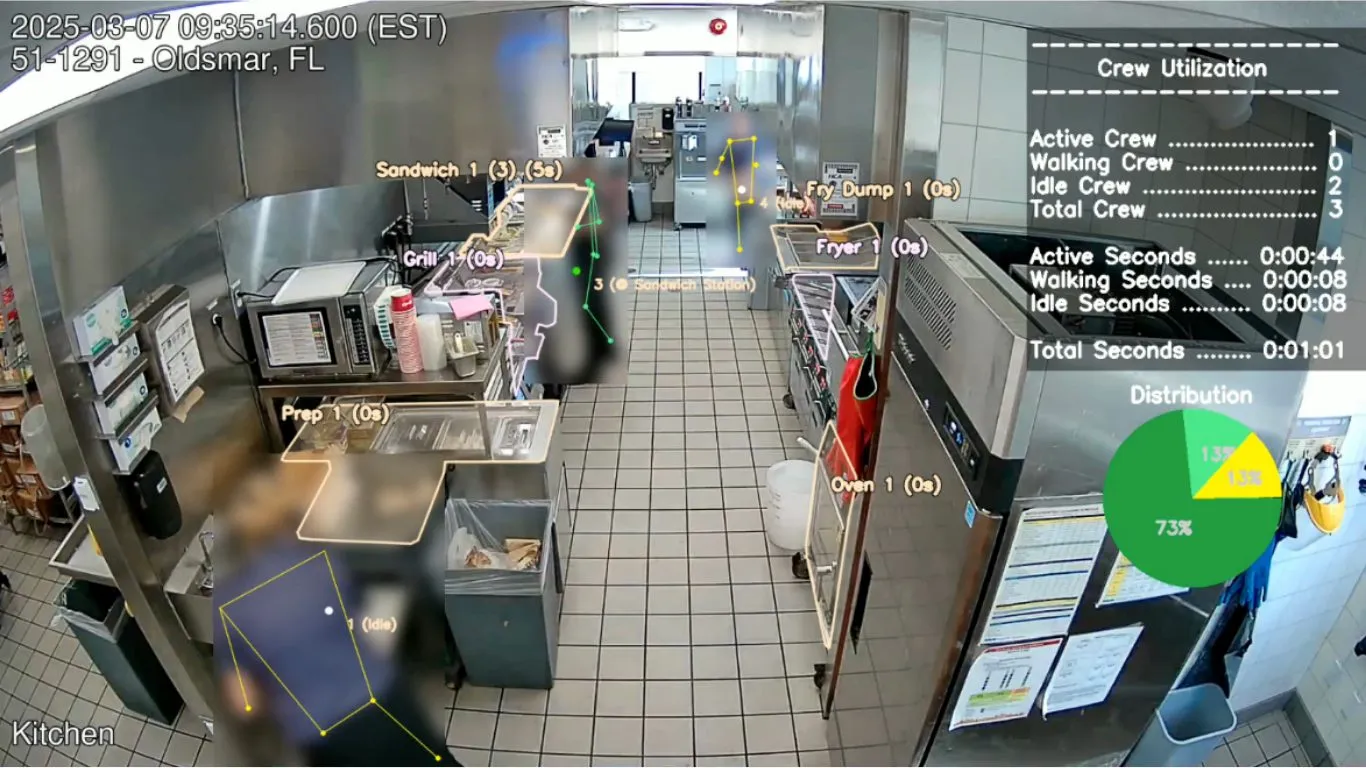 Vision AI monitoring crew utilization at back-of-house work stations