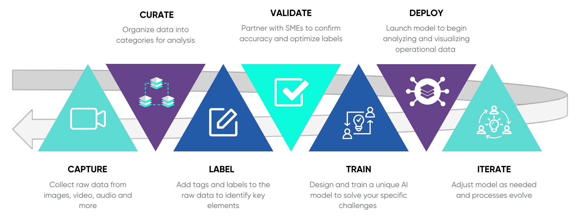 Image of the Vision AI process used by ClearObject, including Capture, Curate, Label, Validate, Train, Deploy, and Iterate.