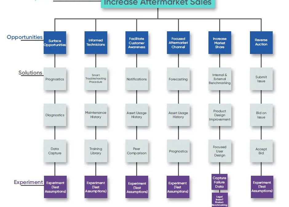 Why New Digital Product Ideas Should Start with an Opportunity Solution Tree